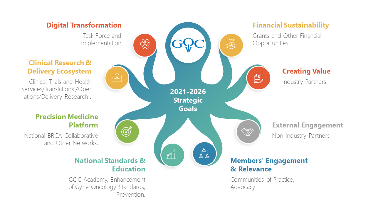 Infographic of GOC’s 2021-2026 strategic goals shaped as an octopus with seven arms, each labeled with a goal and examples: Digital Transformation, Financial Sustainability, Creating Value, External Engagement, Members’ Engagement & Relevance, National Standards & Education, Precision Medicine Platform, and Clinical Research & Delivery Ecosystem.